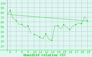 Courbe de l'humidit relative pour Ohrid