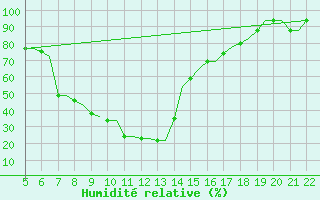 Courbe de l'humidit relative pour Reus (Esp)