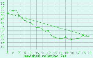 Courbe de l'humidit relative pour Madrid / Getafe