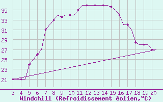 Courbe du refroidissement olien pour Chrysoupoli Airport