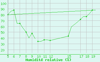 Courbe de l'humidit relative pour Ioannina Airport