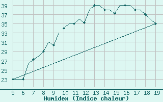 Courbe de l'humidex pour Madrid / Getafe