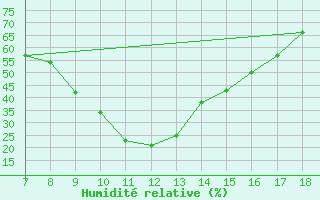 Courbe de l'humidit relative pour Alexandria / Nouzha