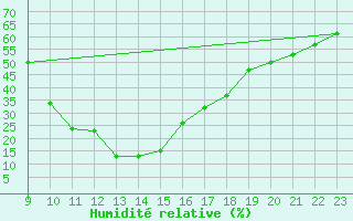 Courbe de l'humidit relative pour Sant Julia de Loria (And)