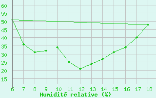 Courbe de l'humidit relative pour Bey?ehir