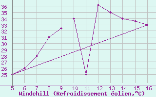 Courbe du refroidissement olien pour Ismailia