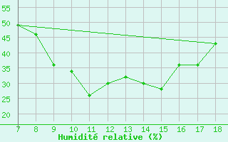 Courbe de l'humidit relative pour Crotone