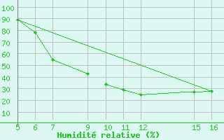 Courbe de l'humidit relative pour Ismailia
