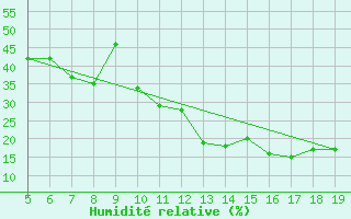 Courbe de l'humidit relative pour Madrid / Getafe