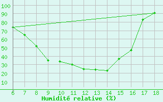 Courbe de l'humidit relative pour Ardahan