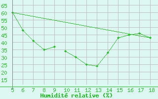 Courbe de l'humidit relative pour Tokat