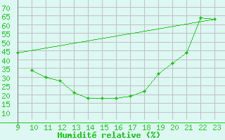 Courbe de l'humidit relative pour Aranda de Duero
