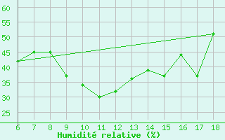 Courbe de l'humidit relative pour Nevsehir