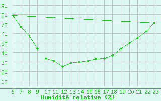 Courbe de l'humidit relative pour Manresa