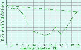 Courbe de l'humidit relative pour M. Calamita