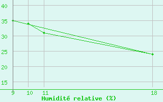 Courbe de l'humidit relative pour Diepenbeek (Be)