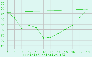 Courbe de l'humidit relative pour Alexandria / Nouzha