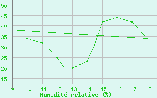 Courbe de l'humidit relative pour Foggia / Gino Lisa