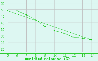 Courbe de l'humidit relative pour Gradacac