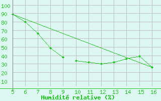 Courbe de l'humidit relative pour Ismailia