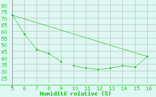 Courbe de l'humidit relative pour Ismailia