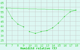 Courbe de l'humidit relative pour Urfa