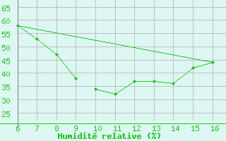 Courbe de l'humidit relative pour Ismailia