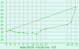 Courbe de l'humidit relative pour Dubrovnik / Gorica