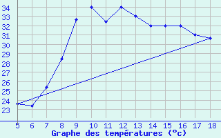 Courbe de tempratures pour Capo Frasca