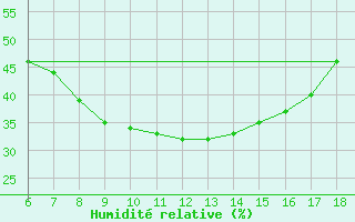 Courbe de l'humidit relative pour Bey?ehir