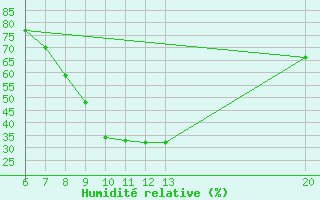 Courbe de l'humidit relative pour Jajce