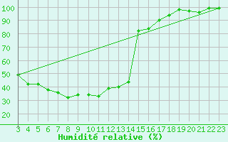 Courbe de l'humidit relative pour Fribourg / Posieux