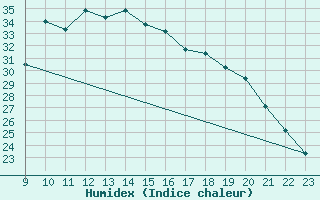 Courbe de l'humidex pour Rmering-ls-Puttelange (57)