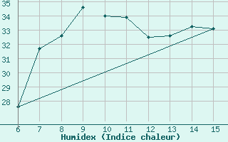 Courbe de l'humidex pour Morphou