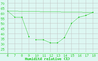 Courbe de l'humidit relative pour Ardahan