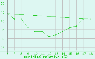 Courbe de l'humidit relative pour Silifke