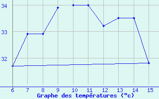 Courbe de tempratures pour Kas