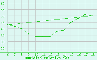 Courbe de l'humidit relative pour Igdir