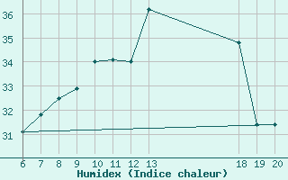 Courbe de l'humidex pour Makarska