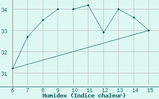 Courbe de l'humidex pour Morphou