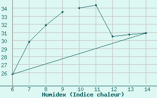 Courbe de l'humidex pour Morphou