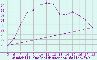 Courbe du refroidissement olien pour Guidonia