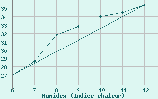 Courbe de l'humidex pour Ferrara