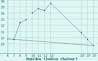 Courbe de l'humidex pour Makarska