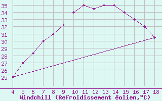 Courbe du refroidissement olien pour Garissa