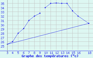 Courbe de tempratures pour Wajir