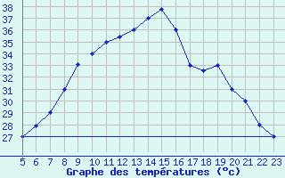 Courbe de tempratures pour Mecheria
