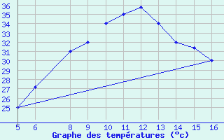 Courbe de tempratures pour Ismailia