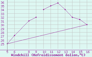 Courbe du refroidissement olien pour Ismailia