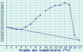 Courbe de tempratures pour Garoua